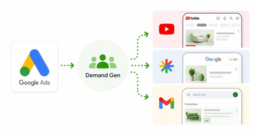 Kampanie Demand Gen w Google Ads – jak działają