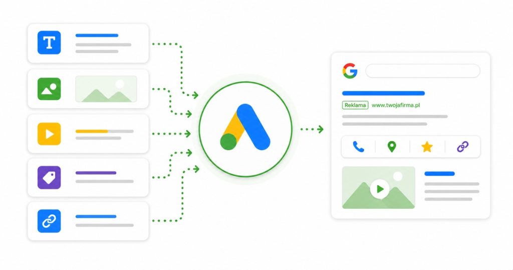 Zasoby reklamowe (rozszerzenia) Google Ads – lista